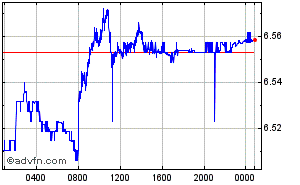 British Pound - Brazilian Real Intraday Forex Chart
